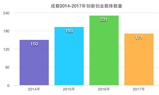 成都孵化器数量统计