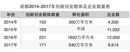 成都孵化器场地面积与数量