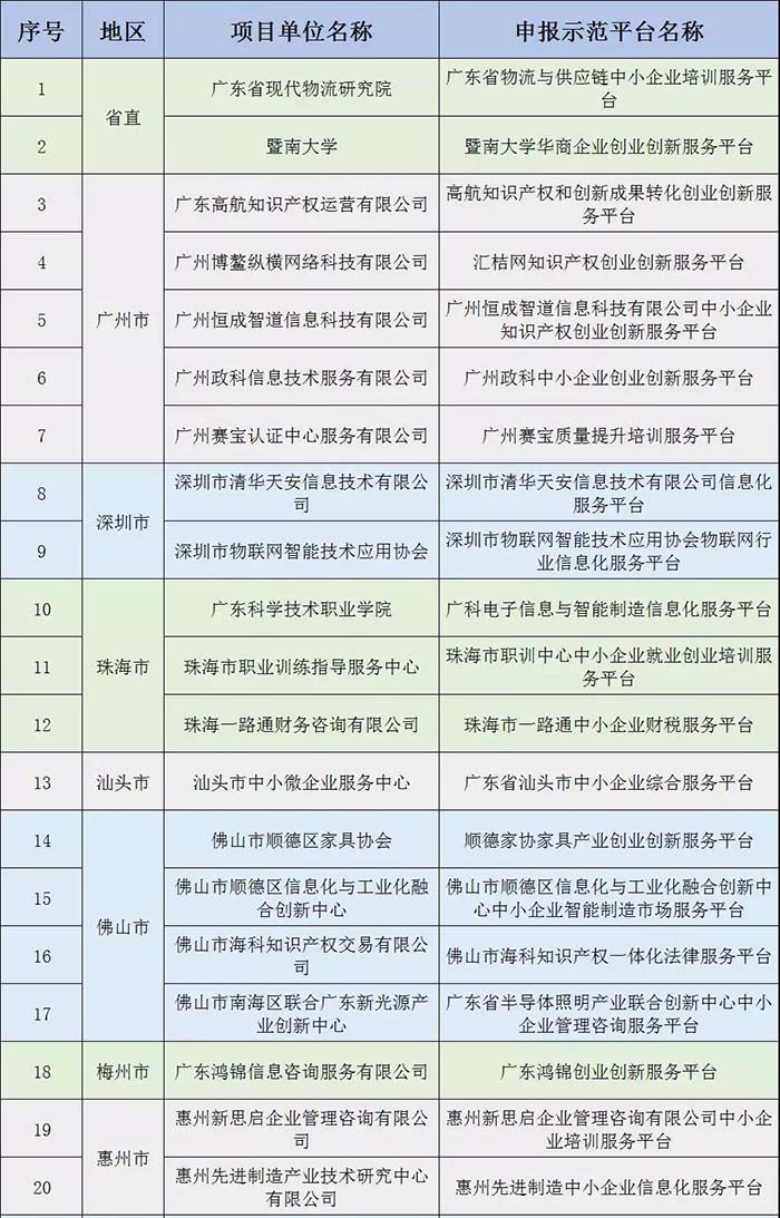 名单公示 | 祝贺金美科技园入选“2018年广东省小型微型企业创业创新示范基地”