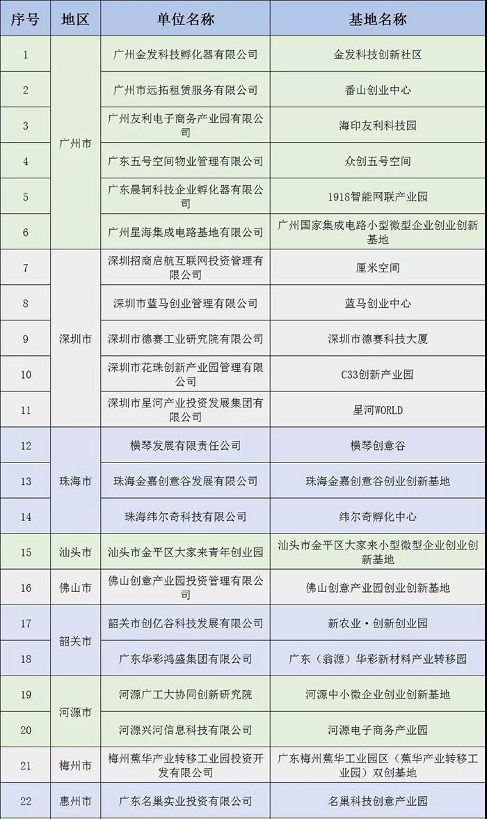 名单公示 | 祝贺金美科技园入选“2018年广东省小型微型企业创业创新示范基地”