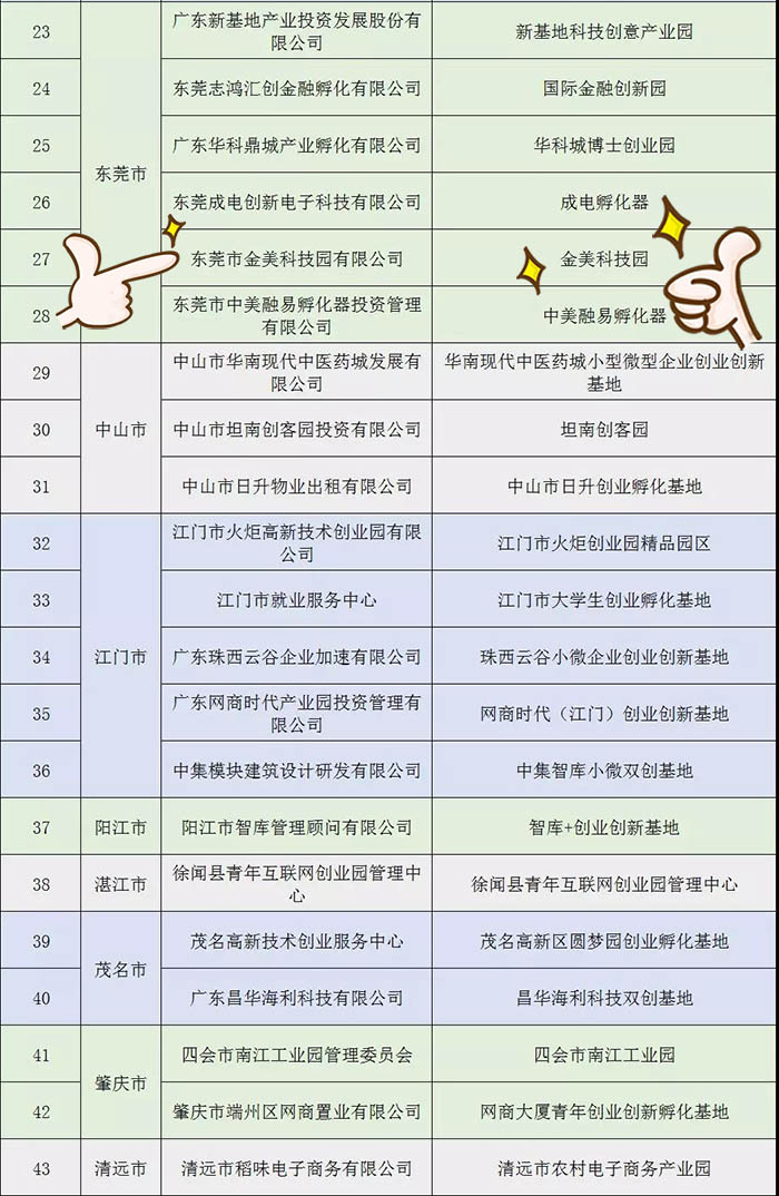 名单公示 | 祝贺金美科技园入选“2018年广东省小型微型企业创业创新示范基地”