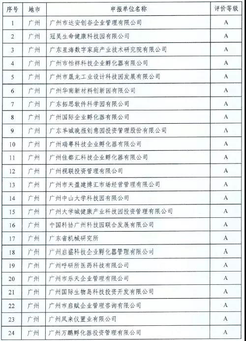 【喜讯】祝贺东科集团在广东省科技企业孵化器众创空间运营评价中荣获“双A”