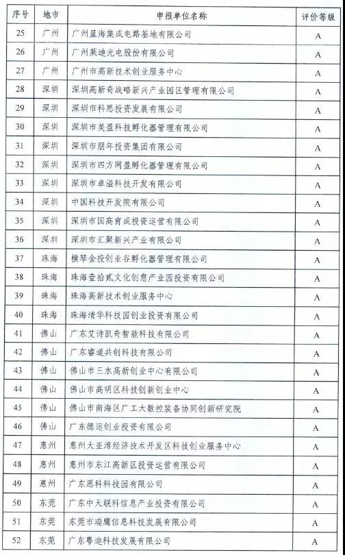 【喜讯】祝贺东科集团在广东省科技企业孵化器众创空间运营评价中荣获“双A”