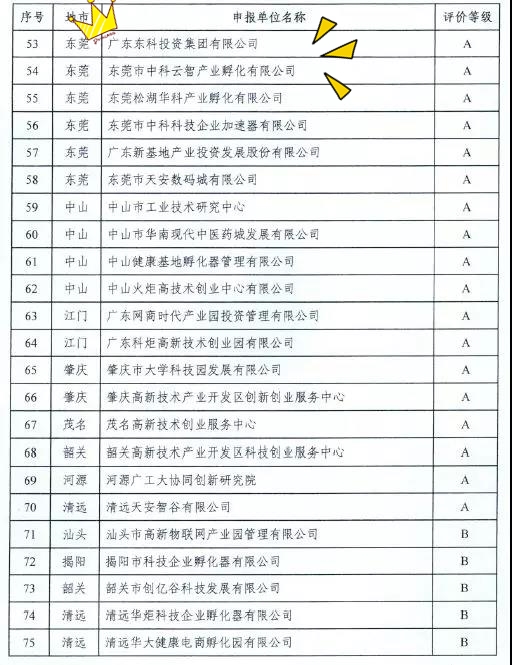 【喜讯】祝贺东科集团在广东省科技企业孵化器众创空间运营评价中荣获“双A”