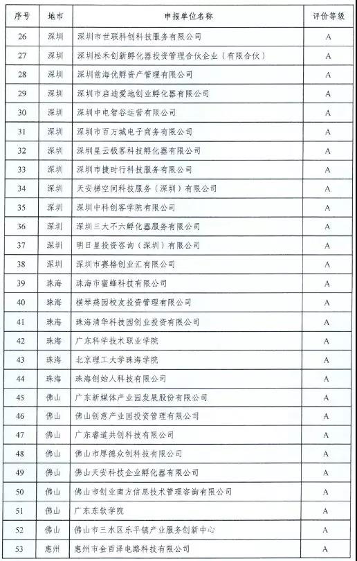 【喜讯】祝贺东科集团在广东省科技企业孵化器众创空间运营评价中荣获“双A”