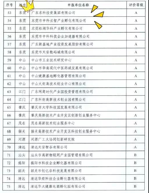 【喜讯连连】东科集团获得国家级和省级孵化器A级，东科孵化器公司获得省级众创空间A级