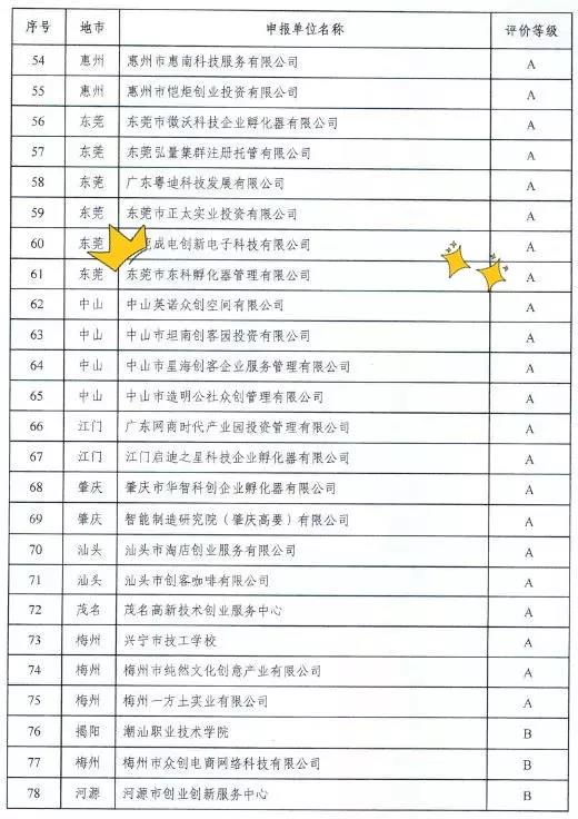 【喜讯连连】东科集团获得国家级和省级孵化器A级，东科孵化器公司获得省级众创空间A级