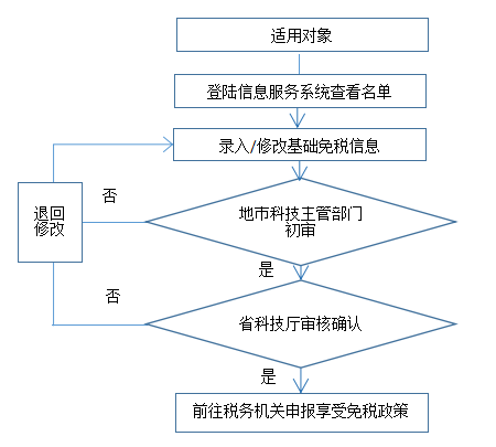 【干货】科技企业孵化器、大学科技园和众创空间税收优惠政策工作指引