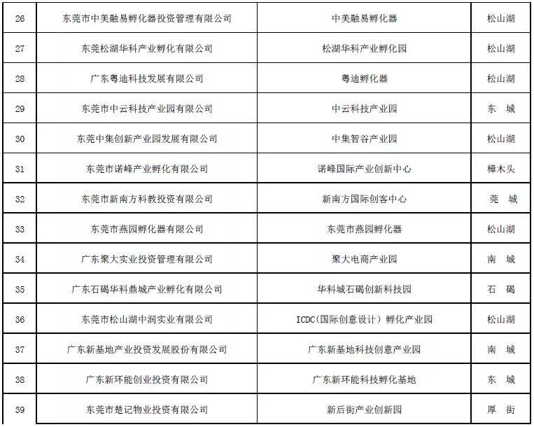 东莞拟资助40家科企孵化器